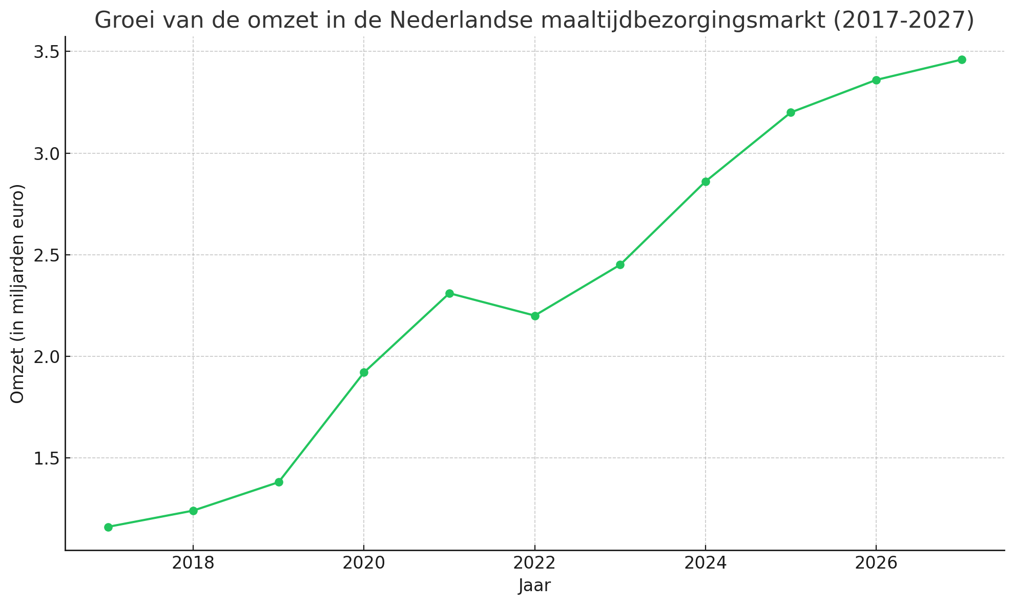 Groei van de omzet in de Nederlandse maaltijdbezorgingsmarkt